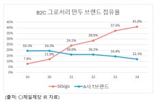 [V차트] CJ제일제당, 글로벌 외형 확장으로 성장 기대