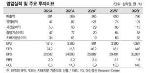 “와이지엔터테인먼트, 블랙핑크 월드투어 기대에 목표가↑”-대신