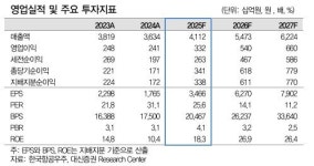 “한국항공우주, 필리핀 추가 수출 기대감…목표가↑”-대신