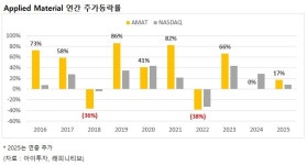 [미국주식] 어플라이드 머티리얼즈, 반도체 장비 기업의 대명사