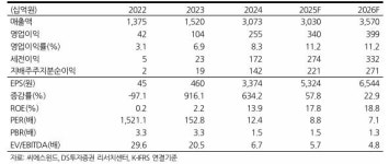 “씨에스윈드, 미국 타워 수주 급증 전망에 목표가 상향”-DS