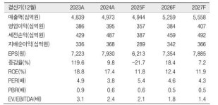 “에스엘, 내년 외형 성장 재개 전망에 목표가↑”-신영