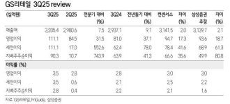 “GS리테일, 4분기도 견고한 편의점 매출 기대…목표가↑”-삼성