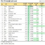 [美 주간탑] 글로부스 메드, 주가 38.9%↑... 주가상승률 상위 20선