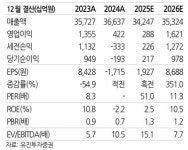“S-Oil, 목표가↑…OSP 하락 효과로 하반기 실적 개선”-유진