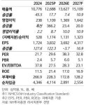 “한화오션, 선가 상승·특수선 수주 결과 기다려야…목표가↑”-NH