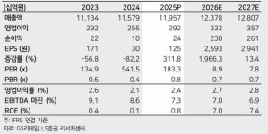 “GS리테일, 목표가↑…편의점 기존점 신장률 3~4% 수준 유지 전망”-LS