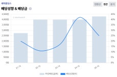 푸디스트 주식회사 세아특수강포항공장점 | [V차트] 세아홀딩스, 1분기 호실적... 주주환원 강화도