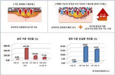 ㈜비엘테크, 원천기술 기반 바이오기업 도약 준비