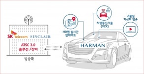 SK텔레콤-하만-싱클레어, 美 카라이프 혁신 주도할 차량용 플랫폼 개발사업 뭉쳤다