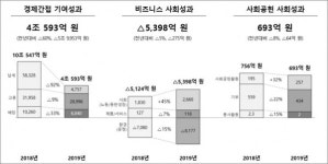 SK하이닉스, 2019년 사회적가치 3조5888억…전년 대비 실적 감소