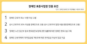 [기획] 장애인 일자리 지키는 장애인 표준사업장, 코로나19에도 증가