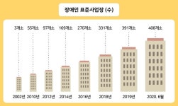 [기획] 장애인 일자리 지키는 장애인 표준사업장, 코로나19에도 증가