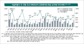 무주택자 부동산 매수 비중 줄고, 다주택자 증여는 크게 증가