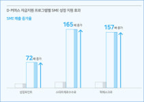 네이버, SME 지원 프로그램으로 매출 성장률 최대 165배 증가 이끌어