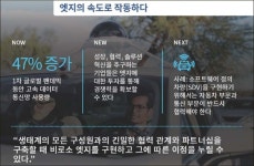 "보다 빠른 비즈니스 성장·혁신 위해 엣지 채택 기업 증가"