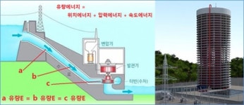 하이드로파워글로발, 신개념 재생에너지 발전원 수력양수발전타워발전소 개발