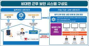 케이사인, 비대면 근무 환경 보안 서비스 기술 개발