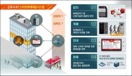 KT-군포시, 국토부 스마트시티 혁신기술 발굴 공모사업 참여