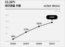 지니뮤직, 글로벌 음원매출 고성장세
