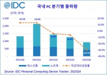 2022년 국내 PC 시장 4년만에 역성장…전년比 4.7% 감소