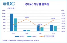 국내 PC 시장 하락세 지속…1분기 26.1% 감소한 158만대 출하