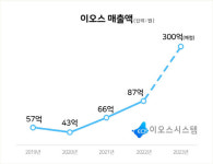 이오스시스템, 3분기 매출 200억 달성
