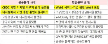 블록체인 기술로 국민 일상 혁신서비스 만든다…정부, 200억 투입해 14개 사업 추진