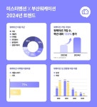 미스터멘션, 부산 워케이션 트렌드 선도…더 유연해진 조건과 최대 65만원 지원 혜택