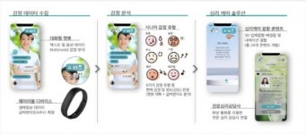 유니메오, 비대면 멘탈 헬스케어 플랫폼 개발 완료