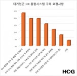 휴먼컨설팅그룹, '에스엘' 글로벌 통합 인사시스템 구축 프로젝트 수주…대기업 e-HR 계약 150건 돌파