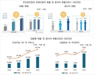 국내 인터넷산업 매출 635조원…전년比 7.2%↑