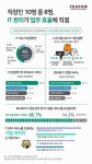 한국후지필름BI, IT 운영관리 및 업무용 PC 실태 조사...직장인 80%가 통합관리 서비스로 업무 효율 상승