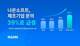 나온소프트, 제조업 그룹웨어 문의 비중 39%…전체 산업군 중 가장 높아