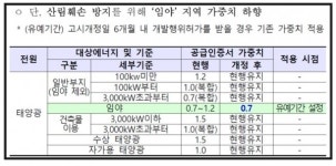 태양광 임야 가중치, 원천 무효 주장 나와