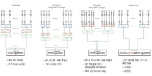이상적인 태양광 스트링 인버터 발전소 설계에서 수익 얻는 법