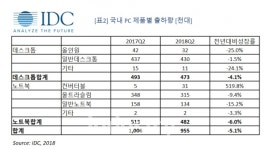 국내 PC 시장, 업무 환경 따라 컴퓨팅 디바이스도 변화