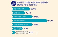 [2019 태양광 전망②] 정부의 친환경 정책으로 맑았던 2018 태양광 시장, 2019년에도 맑을 전망