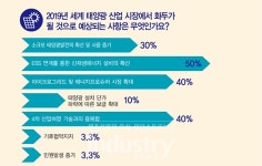 [2019 태양광전망④] ESS 보급 확대 지속 및 에너지프로슈머 시장 성장할 듯