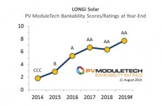 LONGi Solar, 상위 4개 기업과 나란히 금융지원 타당성 AA 등급 획득