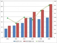 [2019 태양광 이슈] 2019년 성장세 보인 태양광산업, 2020년 새로운 캐시카우 뜬다