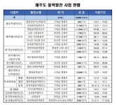 제주CFI 2030편① 제주 풍력, 환경보호와 신기술의 비전 연다
