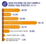 [신년특집-2020 태양광 기상예보Ⅰ] 성장통 겪은 2019년 국내 태양광 전국적으로 맑음, 곳곳에 국지성 호우