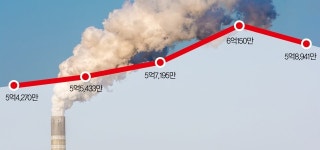 전년 대비 온실가스 배출량 1,209만톤 감소… 배출권거래제 시행 후 처음