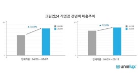 크린업24, 코로나19 여파 불구… 5월 매출 전년 대비 12.6% 증가