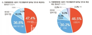 유휴부지 활용하는 지붕형태양광, 시장 전망 매우 긍정적