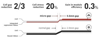 LONGi, 초대형 발전소에 적용될 단면·양면 태양광 모듈 Hi-MO 5 신제품 출시