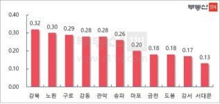 6.17 대책 이후 매수세 늘어… 서울 아파트값, 올해 상승폭 최대