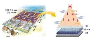 한전, 100kW 염전 태양광발전 시스템 구축… 전기와 소금 생산이 동시에