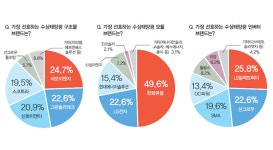 수상태양광 개발 상승세, 주민수용성 확보가 최대 이슈로 꼽혀